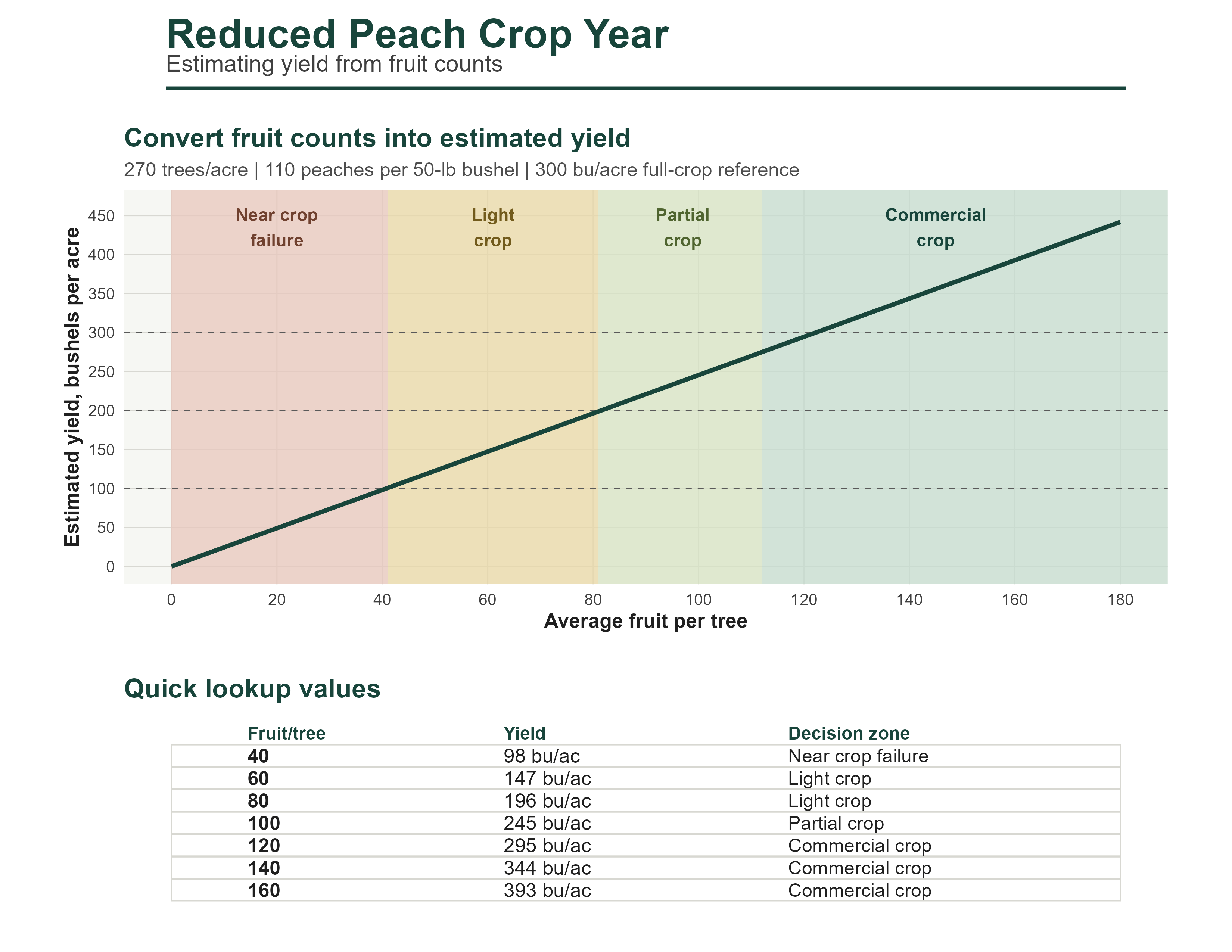 Infographic titled &ldquo;Reduced Peach Crop Year: Estimating yield from fruit counts&rdquo; showing a line graph that converts average peaches per tree into estimated bushels per acre. The graph includes four color-coded production zones&mdash;near crop failure, light crop, partial crop, and commercial crop&mdash;and a lookup table indicating that yields rise from about 98 bu/ac at 40 fruit per tree to 393 bu/ac at 160 fruit per tree.